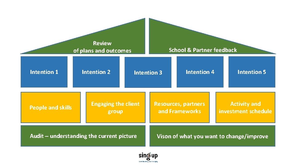 Review of plans and outcomes Intention 1 People and skills Intention 2 School &