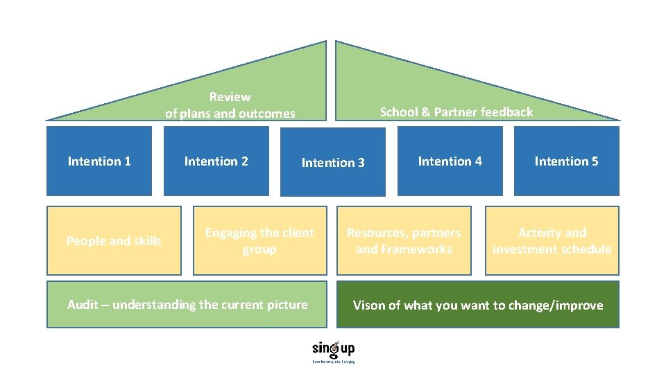 Review of plans and outcomes Intention 1 People and skills Intention 2 School &