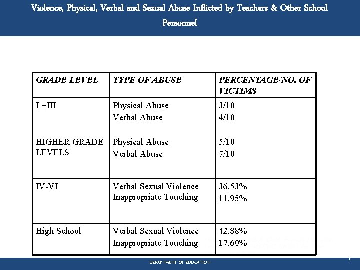 Violence, Physical, Verbal and Sexual Abuse Inflicted by Teachers & Other School Personnel GRADE