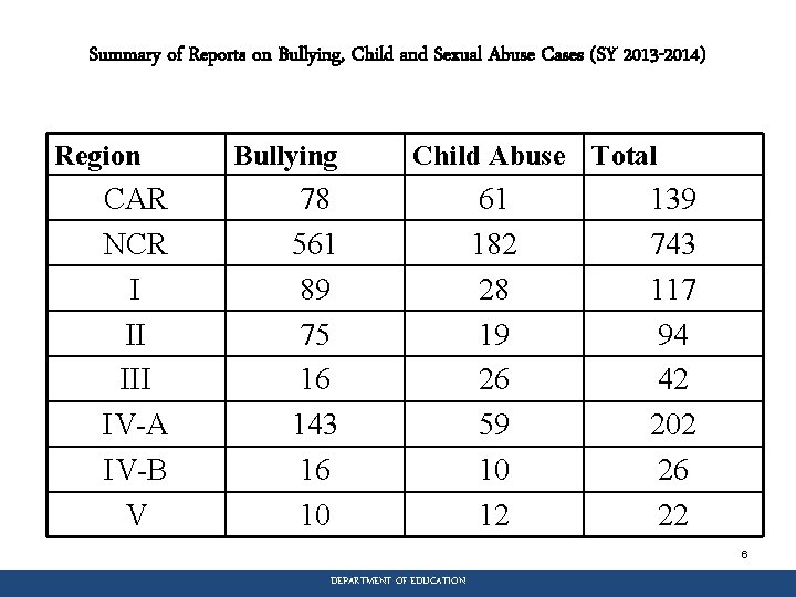 Summary of Reports on Bullying, Child and Sexual Abuse Cases (SY 2013 -2014) Region