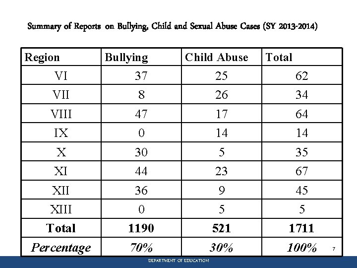 Summary of Reports on Bullying, Child and Sexual Abuse Cases (SY 2013 -2014) Region