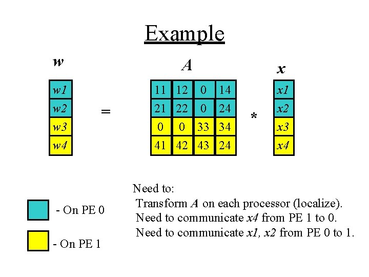 Example w w 1 w 2 w 3 w 4 A = - On