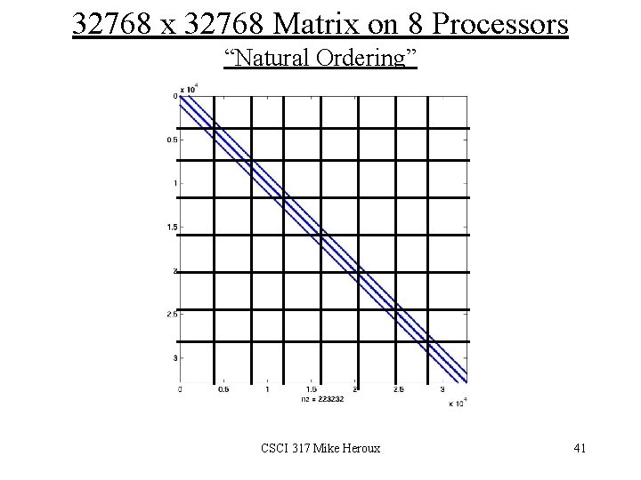 32768 x 32768 Matrix on 8 Processors “Natural Ordering” CSCI 317 Mike Heroux 41