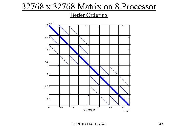 32768 x 32768 Matrix on 8 Processor Better Ordering CSCI 317 Mike Heroux 42