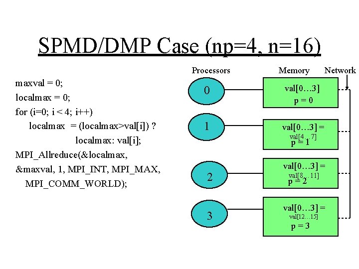 SPMD/DMP Case (np=4, n=16) Processors maxval = 0; localmax = 0; for (i=0; i