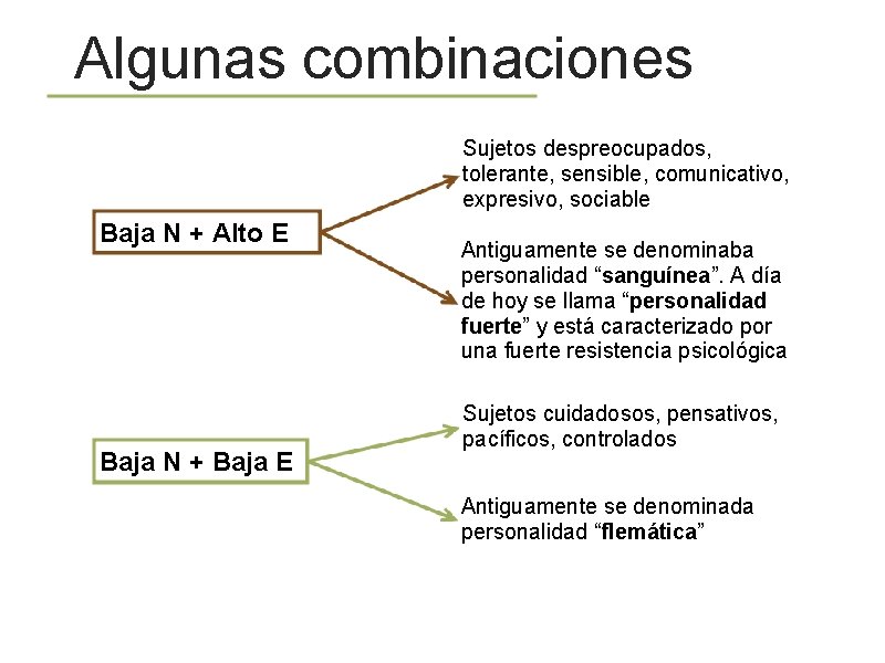 Algunas combinaciones Sujetos despreocupados, tolerante, sensible, comunicativo, expresivo, sociable Baja N + Alto E