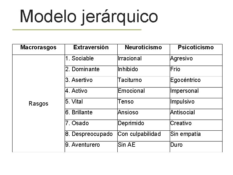 Modelo jerárquico Macrorasgos Rasgos Extraversión Neuroticismo Psicoticismo 1. Sociable Irracional Agresivo 2. Dominante Inhibido Modelo jerárquico Macrorasgos Rasgos Extraversión Neuroticismo Psicoticismo 1. Sociable Irracional Agresivo 2. Dominante Inhibido