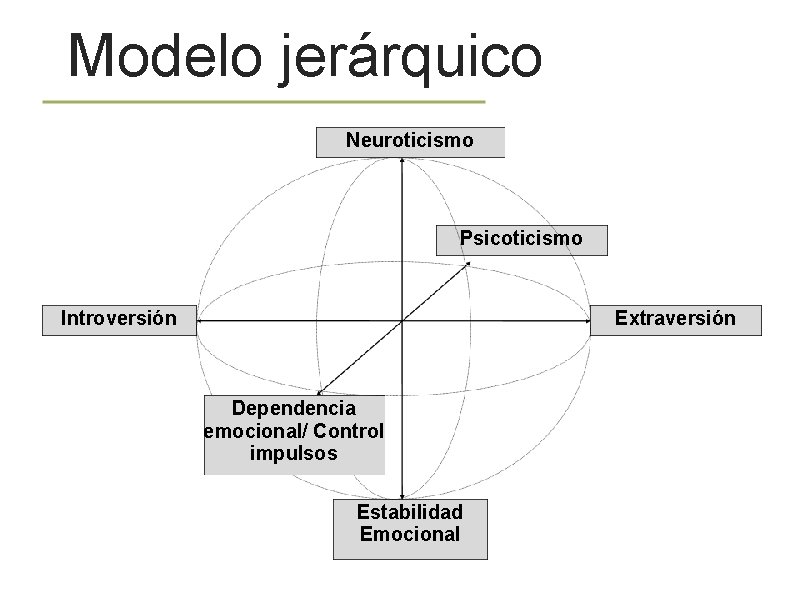 Modelo jerárquico Neuroticismo Psicoticismo Introversión Extraversión Dependencia emocional/ Control impulsos Estabilidad Emocional 