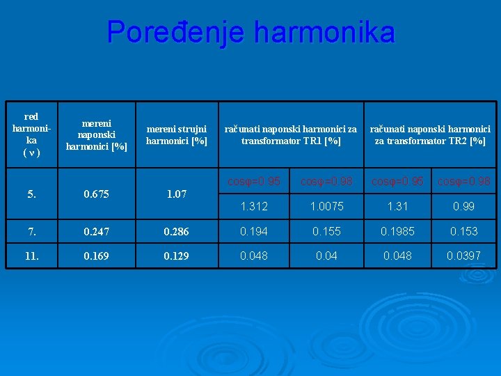 Poređenje harmonika red harmonika (ν) mereni naponski harmonici [%] mereni strujni harmonici [%] računati