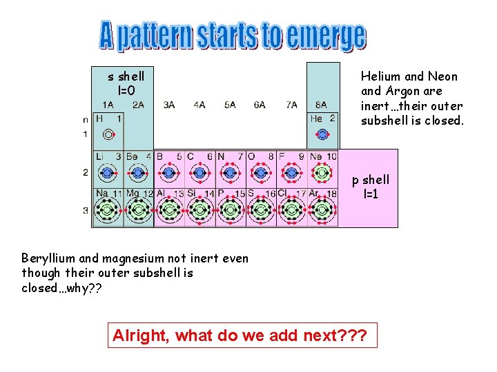 s shell l=0 Helium and Neon and Argon are inert…their outer subshell is closed.