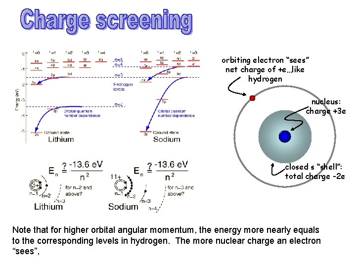 orbiting electron “sees” net charge of +e…like hydrogen nucleus: charge +3 e closed s