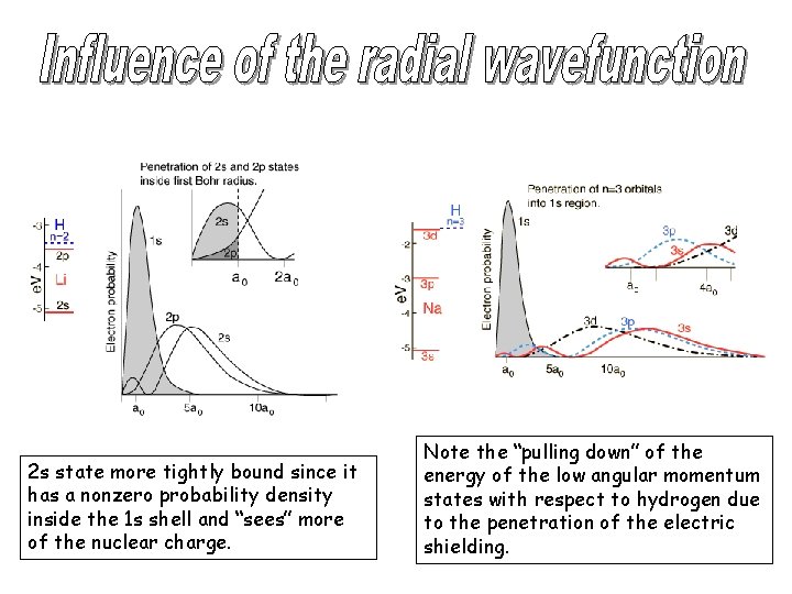 2 s state more tightly bound since it has a nonzero probability density inside