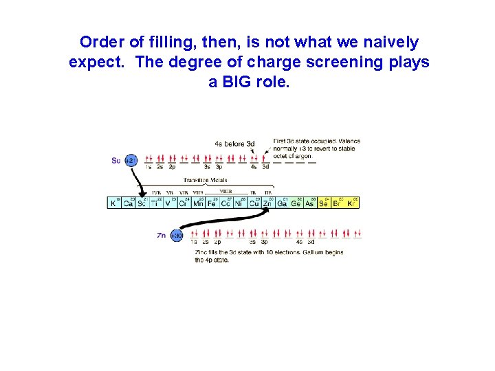 Order of filling, then, is not what we naively expect. The degree of charge