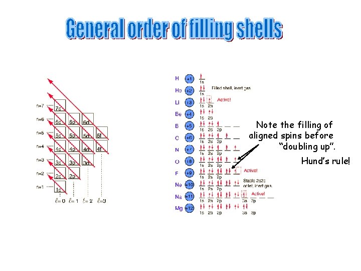 Note the filling of aligned spins before “doubling up”. Hund’s rule! 