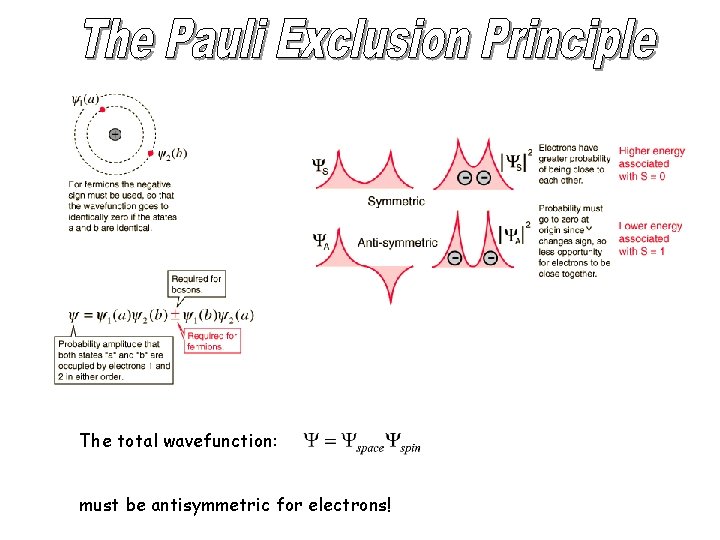 The total wavefunction: must be antisymmetric for electrons! 