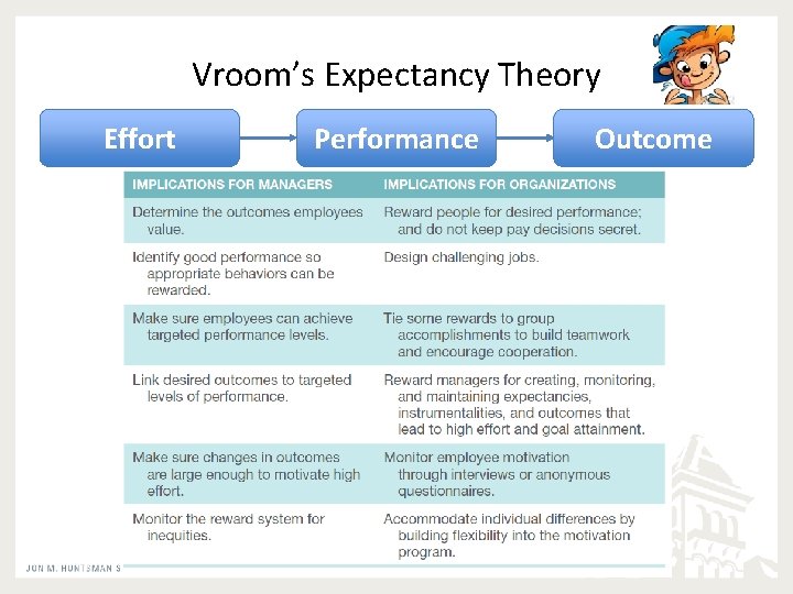 Vroom’s Expectancy Theory Effort Performance Outcome 