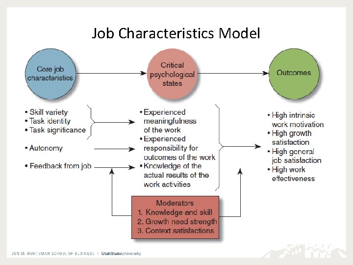 Job Characteristics Model Job Characteristics Model