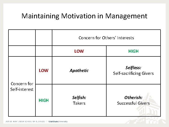 Maintaining Motivation in Management Concern for Others’ Interests LOW HIGH LOW Apathetic Selfless: Self-sacrificing