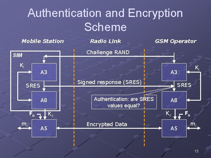 Authentication and Encryption Scheme Mobile Station Radio Link GSM Operator Challenge RAND SIM Ki