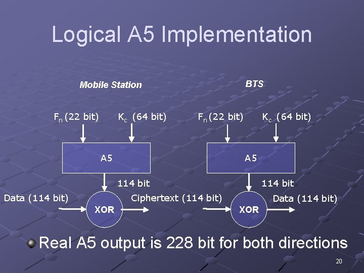 Logical A 5 Implementation BTS Mobile Station Fn (22 bit) Kc (64 bit) Fn