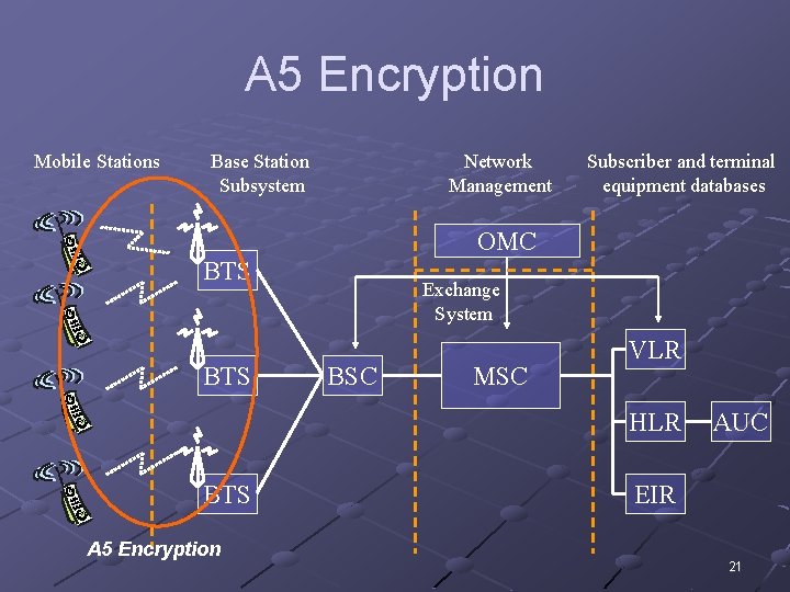 A 5 Encryption Mobile Stations Base Station Subsystem Network Management Subscriber and terminal equipment