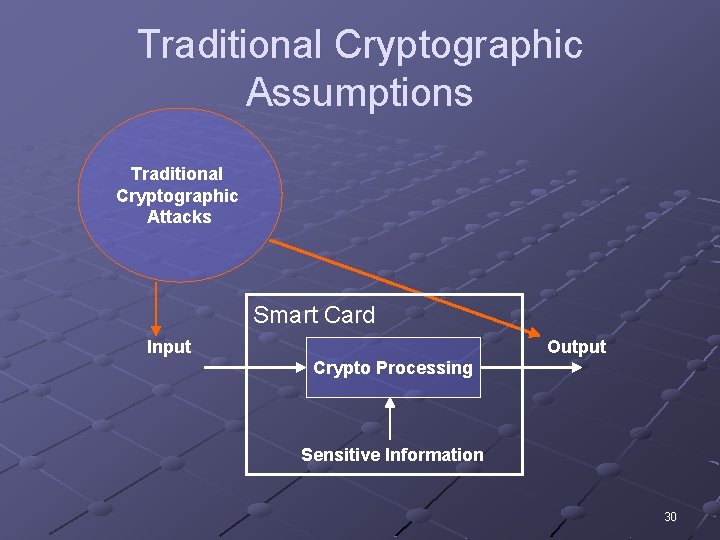 Traditional Cryptographic Assumptions Traditional Cryptographic Attacks Smart Card Input Output Crypto Processing Sensitive Information