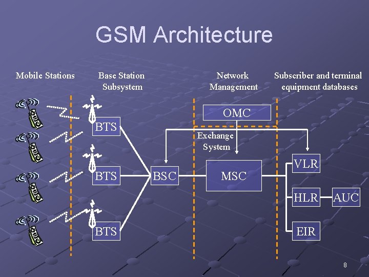 GSM Architecture Mobile Stations Base Station Subsystem Network Management Subscriber and terminal equipment databases