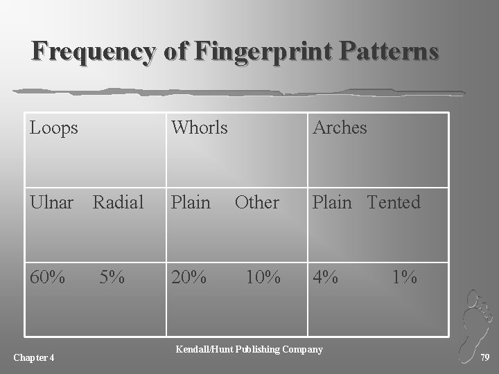 Frequency of Fingerprint Patterns Loops Ulnar 60% Chapter 4 Whorls Radial 5% Arches Plain