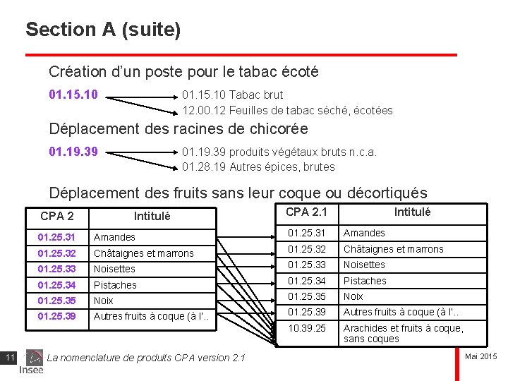 Section A (suite) Création d’un poste pour le tabac écoté 01. 15. 10 Tabac