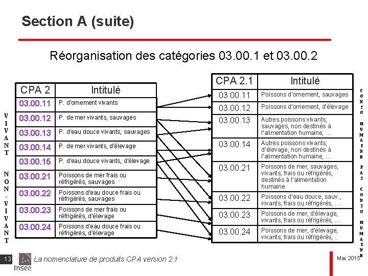 Section A (suite) Réorganisation des catégories 03. 00. 1 et 03. 00. 2 CPA