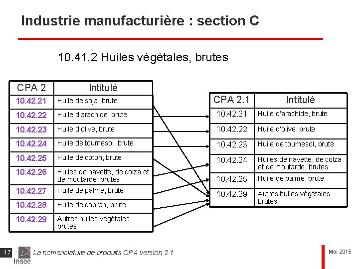 Industrie manufacturière : section C 10. 41. 2 Huiles végétales, brutes 17 CPA 2