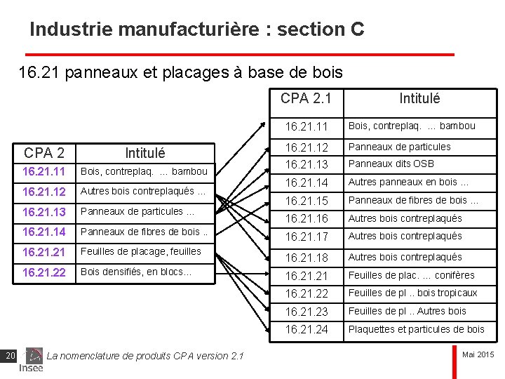 Industrie manufacturière : section C 16. 21 panneaux et placages à base de bois