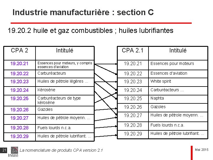 Industrie manufacturière : section C 19. 20. 2 huile et gaz combustibles ; huiles