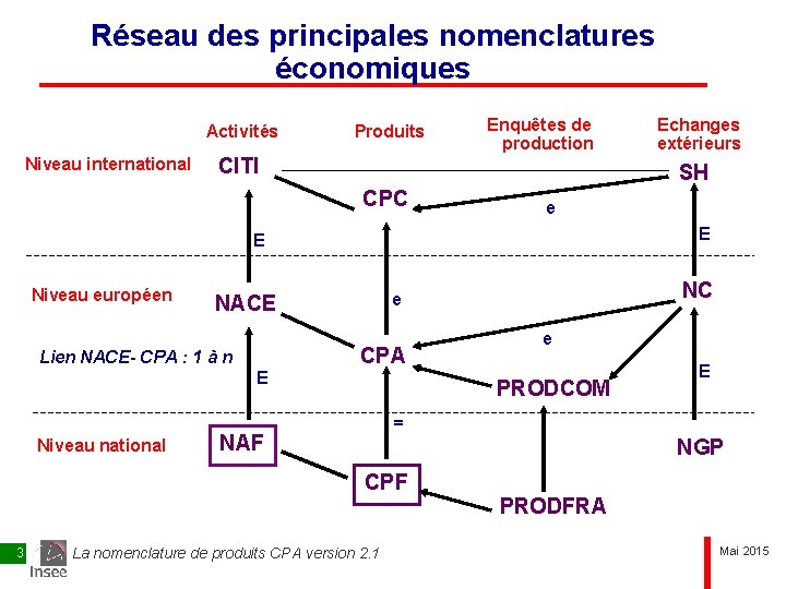 Réseau des principales nomenclatures économiques Activités Niveau international Produits Enquêtes de production CITI SH