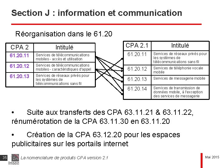 Section J : information et communication Réorganisation dans le 61. 20 CPA 2 Intitulé