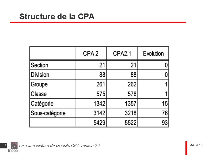 Structure de la CPA 7 La nomenclature de produits CPA version 2. 1 Mai
