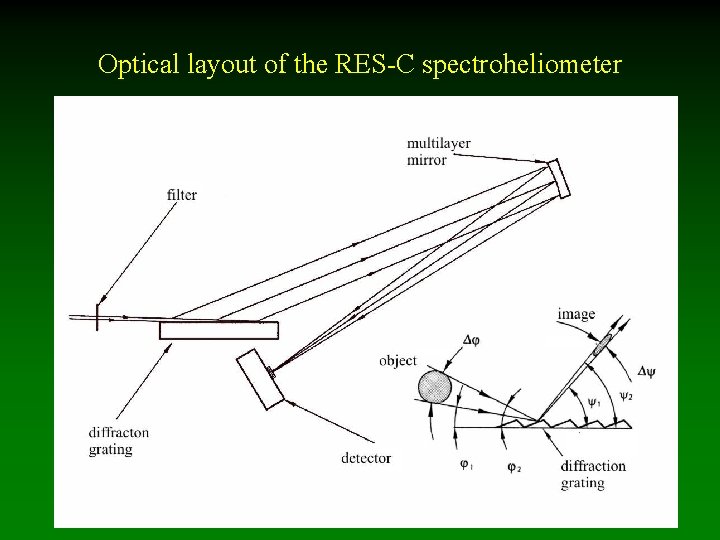 Optical layout of the RES-C spectroheliometer 