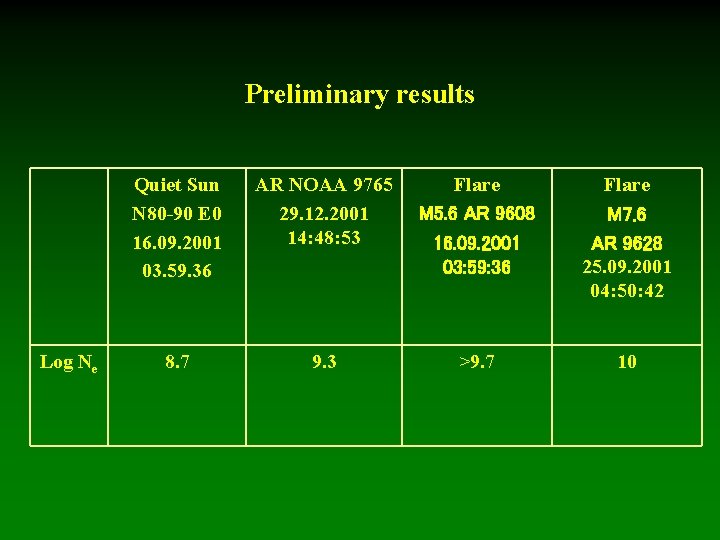 Preliminary results Log Ne Quiet Sun N 80 -90 E 0 16. 09. 2001