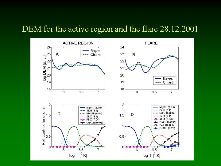 DEM for the active region and the flare 28. 12. 2001 