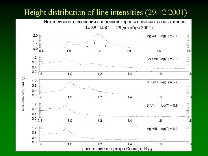  Height distribution of line intensities (29. 12. 2001) 