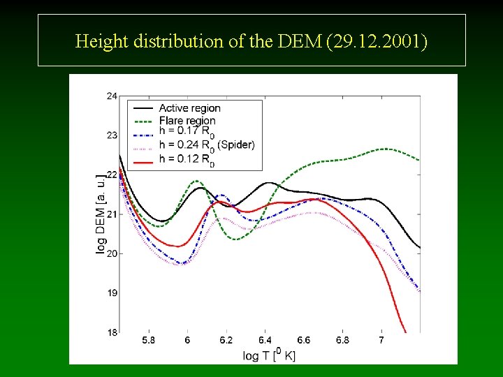 Height distribution of the DEM (29. 12. 2001) 