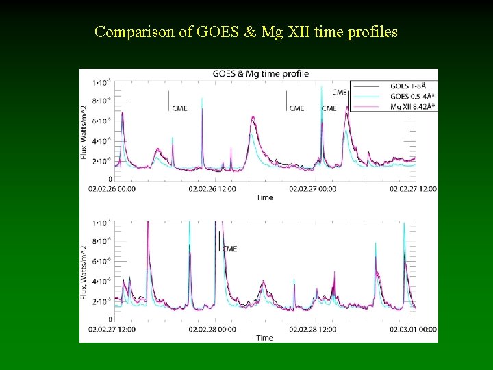 Comparison of GOES & Mg XII time profiles 