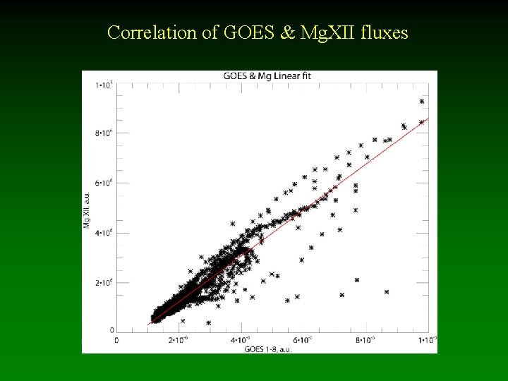 Correlation of GOES & Mg. XII fluxes 