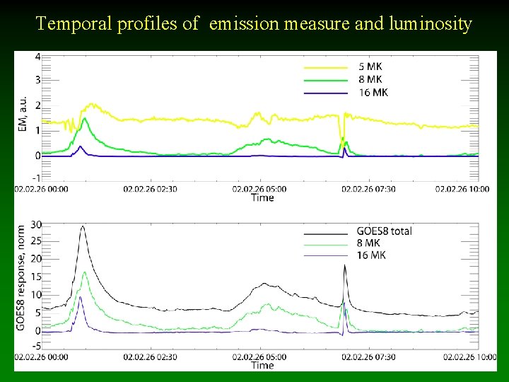 Temporal profiles of emission measure and luminosity 