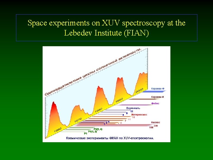 Space experiments on XUV spectroscopy at the Lebedev Institute (FIAN) 