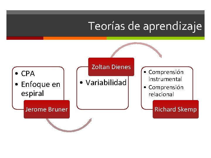 Teorías de aprendizaje • CPA • Enfoque en espiral Jerome Bruner Zoltan Dienes •
