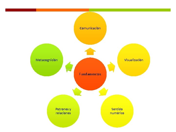 Comunicación Metacognición Visualización Fundamentos Patrones y relaciones Sentido numérico 