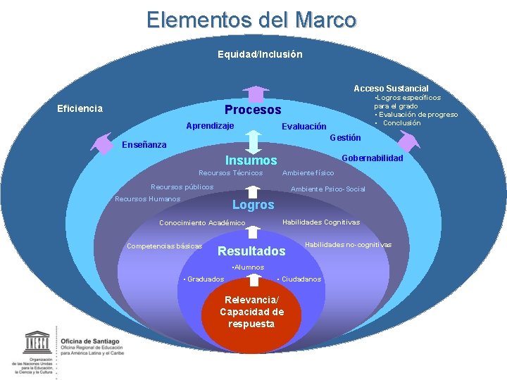 Elementos del Marco Equidad/Inclusión Acceso Sustancial • Logros específicos para el grado • Evaluación