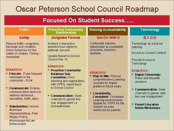 Oscar Peterson School Council Roadmap 2013/2014 Focused On Student Success…. . Traffic Safety Reduce