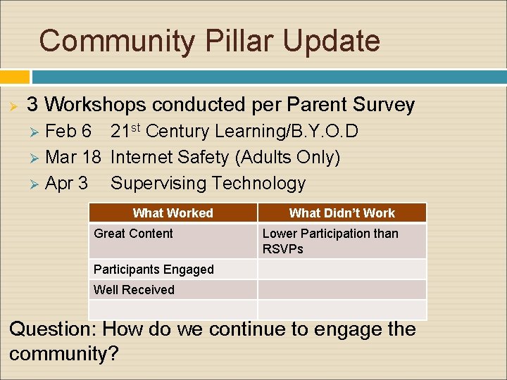 Community Pillar Update Ø 3 Workshops conducted per Parent Survey Feb 6 21 st